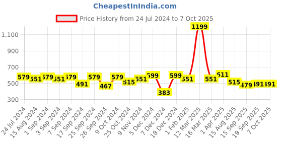 myntra.com Homefab India Set of 2 Window Curtain homefab india Price History Graph from 24 Jul 2024 to 7 Oct 2025