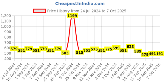myntra.com Homefab India Set of 2 Window Curtain homefab india Price History Graph from 24 Jul 2024 to 6 Oct 2025