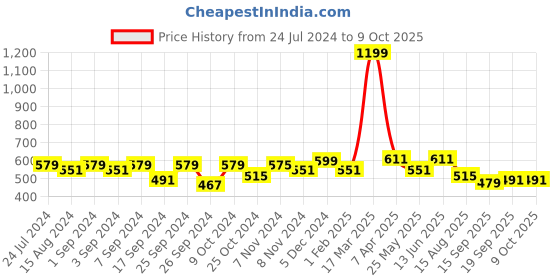 myntra.com Homefab India Set of 2 Window Curtain homefab india Price History Graph from 24 Jul 2024 to 9 Oct 2025