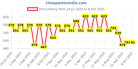 myntra.com Homefab India Set of 2 Window Curtaina homefab india Price History Graph from 24 Jul 2024 to 7 Oct 2025