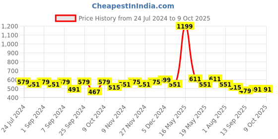 myntra.com Homefab India Set of 2 Window Curtains homefab india Price History Graph from 24 Jul 2024 to 9 Oct 2025