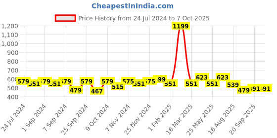 myntra.com Homefab India Set of 2 Window Curtains homefab india Price History Graph from 24 Jul 2024 to 7 Oct 2025