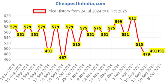 myntra.com Homefab India Set of 2 Window Curtains homefab india Price History Graph from 24 Jul 2024 to 8 Oct 2025