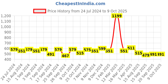 myntra.com Homefab India Set of 2 Window Curtains homefab india Price History Graph from 24 Jul 2024 to 8 Oct 2025