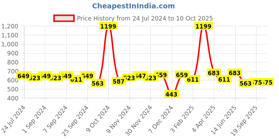 myntra.com Homefab India Set of 2 Yellow Door Curtain homefab india Price History Graph from 24 Jul 2024 to 10 Oct 2025