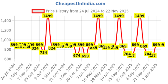 myntra.com Homefab India Set Of 3 Brown Braided Jute Planter Baskets homefab india Price History Graph from 24 Jul 2024 to 22 Nov 2025
