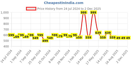 myntra.com Homefab India Set Of 4 Beige Solid Braided Reversible Table Placemats homefab india Price History Graph from 24 Jul 2024 to 2 Dec 2025