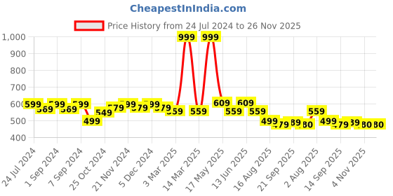 myntra.com Homefab India Set Of 4 Brown Braided Reversible Cotton Table Placemats homefab india Price History Graph from 24 Jul 2024 to 26 Nov 2025