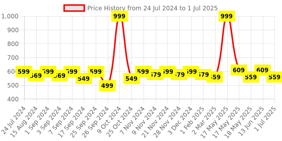 myntra.com Homefab India Set Of 4 Mustard Yellow Solid Cotton Table Placemats homefab india Price History Graph from 24 Jul 2024 to 1 Jul 2025
