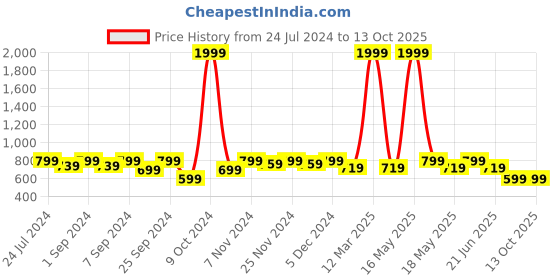myntra.com Homefab India Set of 4 Sheer Door Curtain homefab india Price History Graph from 24 Jul 2024 to 13 Oct 2025