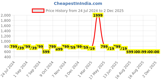 myntra.com Homefab India Set of 4 Sheer Door Curtain homefab india Price History Graph from 24 Jul 2024 to 2 Dec 2025