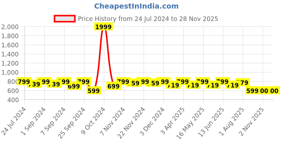 myntra.com Homefab India Set of 4 Sheer Door Curtain homefab india Price History Graph from 24 Jul 2024 to 27 Nov 2025