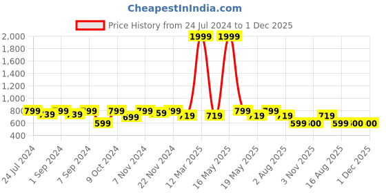 myntra.com Homefab India Set of 4 Sheer Door Curtain homefab india Price History Graph from 24 Jul 2024 to 30 Nov 2025