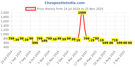 myntra.com Homefab India Set of 4 Sheer Door Curtain homefab india Price History Graph from 24 Jul 2024 to 24 Nov 2025