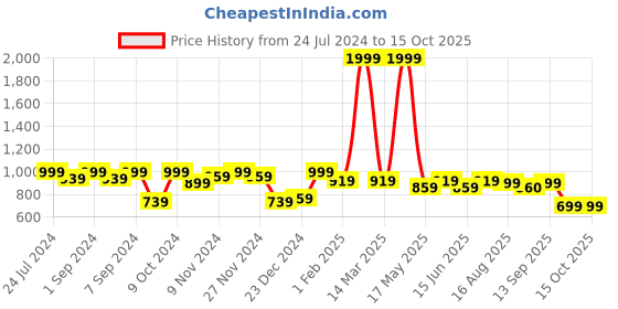 myntra.com homefab india Homefab  India Set of 4 Sheer Long Door Curtain homefab india Price History Graph from 24 Jul 2024 to 15 Oct 2025