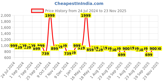 myntra.com Homefab India Set of 4 Sheer Long Door Curtain homefab india Price History Graph from 24 Jul 2024 to 22 Nov 2025
