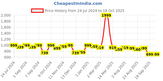 myntra.com Homefab India Set of 4 Sheer Long Door Curtain homefab india Price History Graph from 24 Jul 2024 to 17 Oct 2025