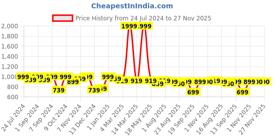 myntra.com Homefab India Set of 4 Sheer Long Door Curtain homefab india Price History Graph from 24 Jul 2024 to 27 Nov 2025