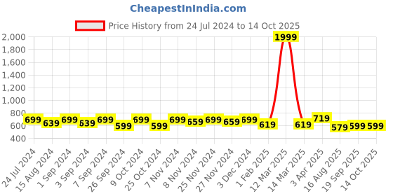 myntra.com Homefab India Set of 4 Sheer Window Curtain homefab india Price History Graph from 24 Jul 2024 to 14 Oct 2025