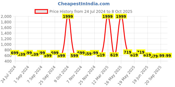 myntra.com Homefab India Set of 4 Sheer Window Curtain homefab india Price History Graph from 24 Jul 2024 to 8 Oct 2025
