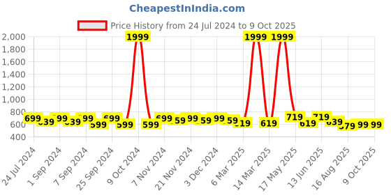 myntra.com Homefab India Set of 4 Sheer Window Curtain homefab india Price History Graph from 24 Jul 2024 to 9 Oct 2025