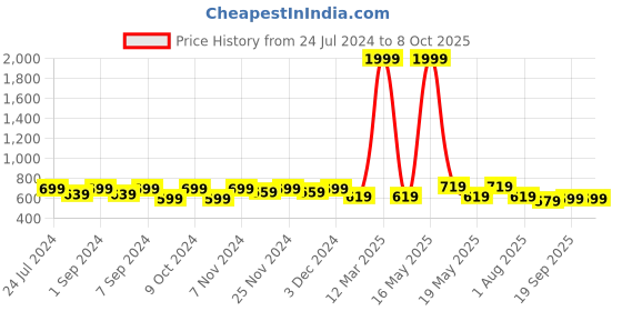 myntra.com Homefab India Set of 4 Sheer Window Curtains homefab india Price History Graph from 24 Jul 2024 to 7 Oct 2025
