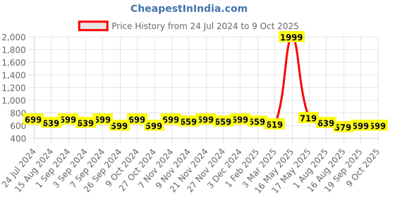 myntra.com Homefab India Set of 4 Sheer Window Curtains homefab india Price History Graph from 24 Jul 2024 to 8 Oct 2025
