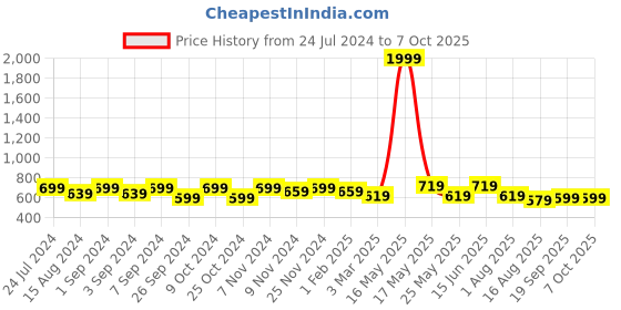 myntra.com Homefab India Set of 4 Sheer Window Curtains homefab india Price History Graph from 24 Jul 2024 to 6 Oct 2025
