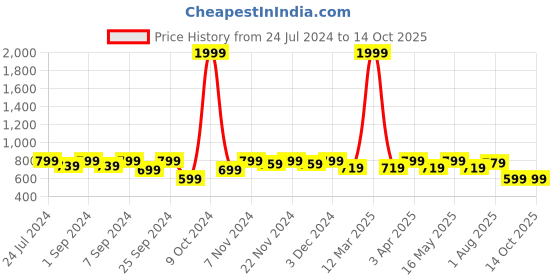 myntra.com Homefab India Set of 4 Striped Sheer Door Curtains homefab india Price History Graph from 24 Jul 2024 to 14 Oct 2025