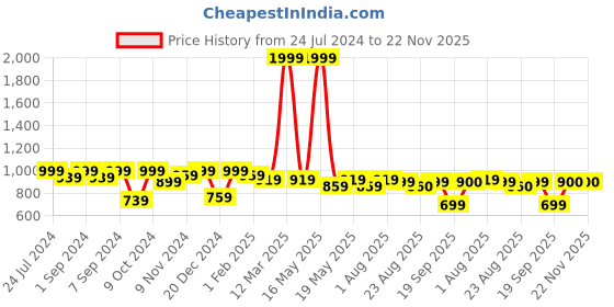 myntra.com Homefab India Set of 4 Striped Sheer Long Door Curtains homefab india Price History Graph from 24 Jul 2024 to 22 Nov 2025