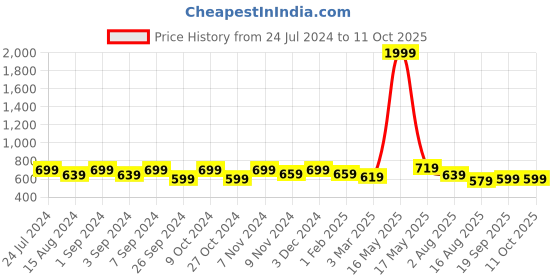 myntra.com Homefab India Set of 4 Striped Sheer Window Curtains homefab india Price History Graph from 24 Jul 2024 to 10 Oct 2025