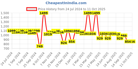 myntra.com Homefab India Set Of 6 Beige Braided Reversible Jute Table Placemats homefab india Price History Graph from 24 Jul 2024 to 11 Oct 2025