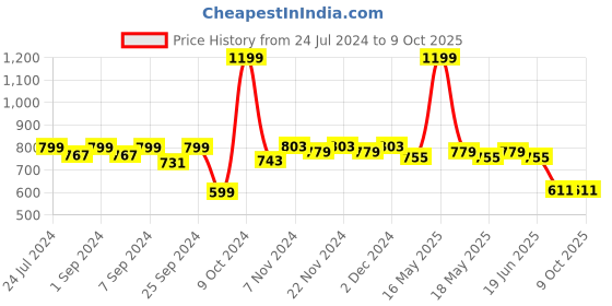 myntra.com Homefab India Set Of 6 Beige-Coloured Solid Jute Table Placemats homefab india Price History Graph from 24 Jul 2024 to 9 Oct 2025