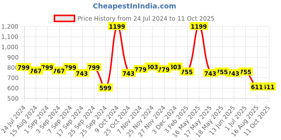 myntra.com Homefab India Set of 6 Braided Reversible Cotton Table Placemats homefab india Price History Graph from 24 Jul 2024 to 10 Oct 2025