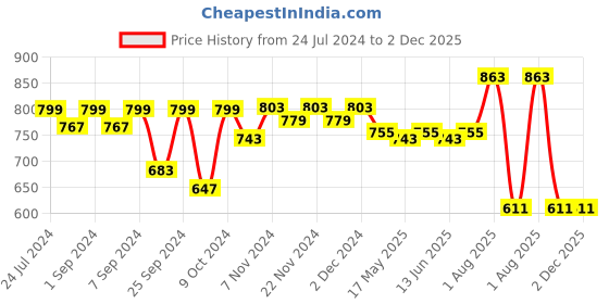 myntra.com Homefab India Set Of 6 Green Braided Cotton Table Placemats homefab india Price History Graph from 24 Jul 2024 to 1 Dec 2025