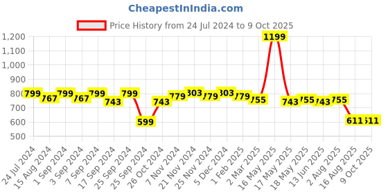myntra.com Homefab India Set Of 6 Red Braided Reversible Cotton Table Placemats homefab india Price History Graph from 24 Jul 2024 to 9 Oct 2025