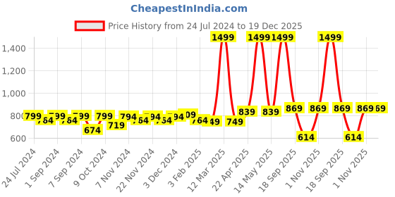 myntra.com Homefab India Sonet Brown & White 2 Pieces Floral Long Door Curtains homefab india Price History Graph from 24 Jul 2024 to 18 Dec 2025