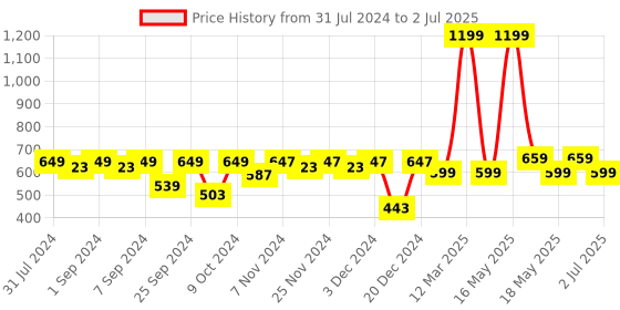 myntra.com Homefab India String Brown 2 Pieces Thread Strings Sheer Door Curtains homefab india Price History Graph from 31 Jul 2024 to 2 Jul 2025