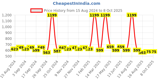 myntra.com Homefab India String Maroon 2 Pieces Sheer Door Curtains homefab india Price History Graph from 15 Aug 2024 to 7 Oct 2025