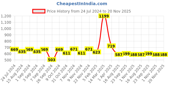 myntra.com Homefab India Stylishvento Maroon & White Set of 2 Door Curtains - 7 Feet homefab india Price History Graph from 24 Jul 2024 to 20 Nov 2025