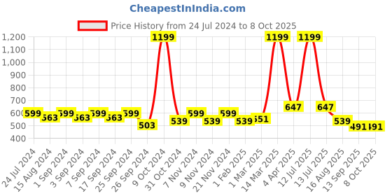 myntra.com Homefab India Stylishvento Maroon & White Set of 2 Window Curtain homefab india Price History Graph from 24 Jul 2024 to 8 Oct 2025