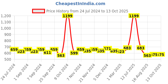 myntra.com Homefab India Tabla Blue & White Set of 2 Ethnic Motifs Door Curtain homefab india Price History Graph from 24 Jul 2024 to 13 Oct 2025