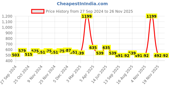 myntra.com Homefab India Tissue Beige & White 2 Pieces Striped Sheer Window Curtains homefab india Price History Graph from 27 Sep 2024 to 26 Nov 2025