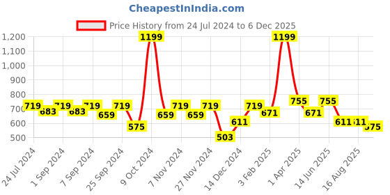myntra.com Homefab India Turquoise Blue & Beige Set of 2 Long Door Curtains 9 Feet homefab india Price History Graph from 24 Jul 2024 to 6 Dec 2025