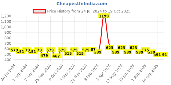 myntra.com Homefab India Turquoise Blue & Copper-Toned Set of 2 Window Curtains 5 Feet homefab india Price History Graph from 24 Jul 2024 to 18 Oct 2025