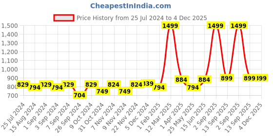 myntra.com Homefab India Turquoise Blue & Cream-Coloured Set of 2 Floral Sheer Long Door Curtain homefab india Price History Graph from 25 Jul 2024 to 4 Dec 2025