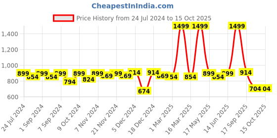 myntra.com Homefab India Turquoise Blue & Grey Set of 2 Floral Room Darkening Window Curtain homefab india Price History Graph from 24 Jul 2024 to 14 Oct 2025