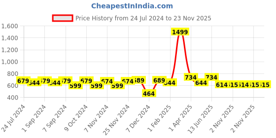 myntra.com Homefab India Turquoise Blue & Off White Set of 2 Floral Sheer Window Curtain homefab india Price History Graph from 24 Jul 2024 to 22 Nov 2025