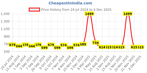 myntra.com Homefab India Turquoise Blue & Pink Set of 2 Sheer Window Curtain homefab india Price History Graph from 24 Jul 2024 to 4 Dec 2025