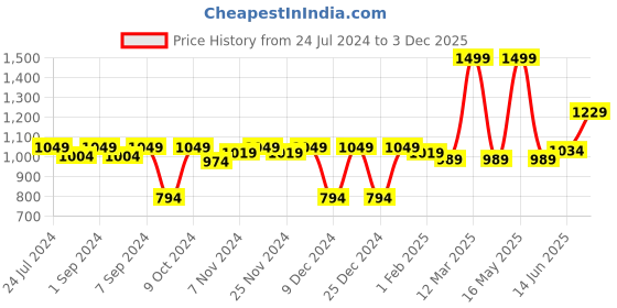 myntra.com Homefab India Turquoise Blue & White Set of 2 Floral Room Darkening Door Curtain homefab india Price History Graph from 24 Jul 2024 to 3 Dec 2025